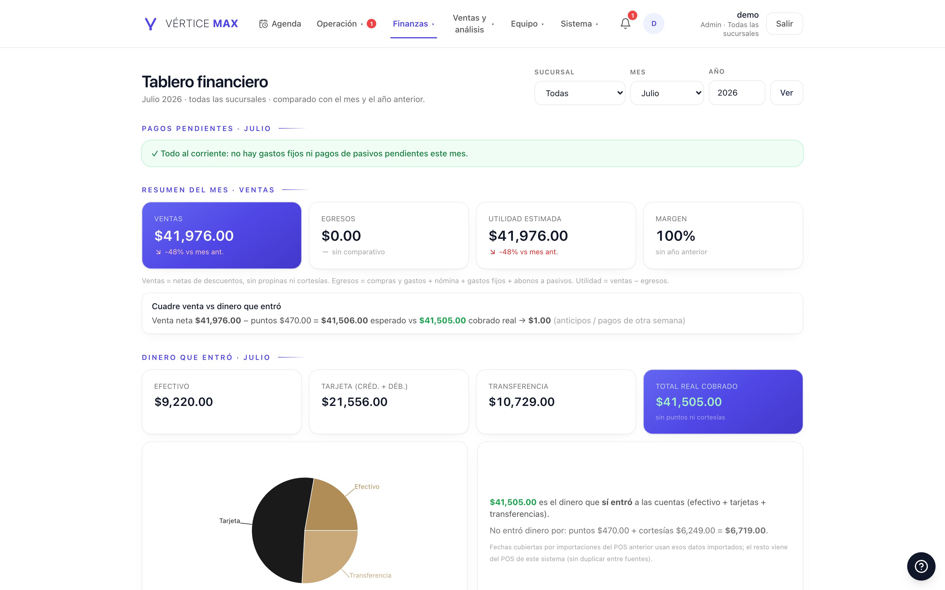 Tablero del negocio con ventas, ticket promedio y ocupación